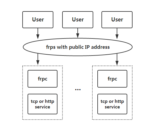 《FRP  可用于内网穿透的高性能的反向代理应用》