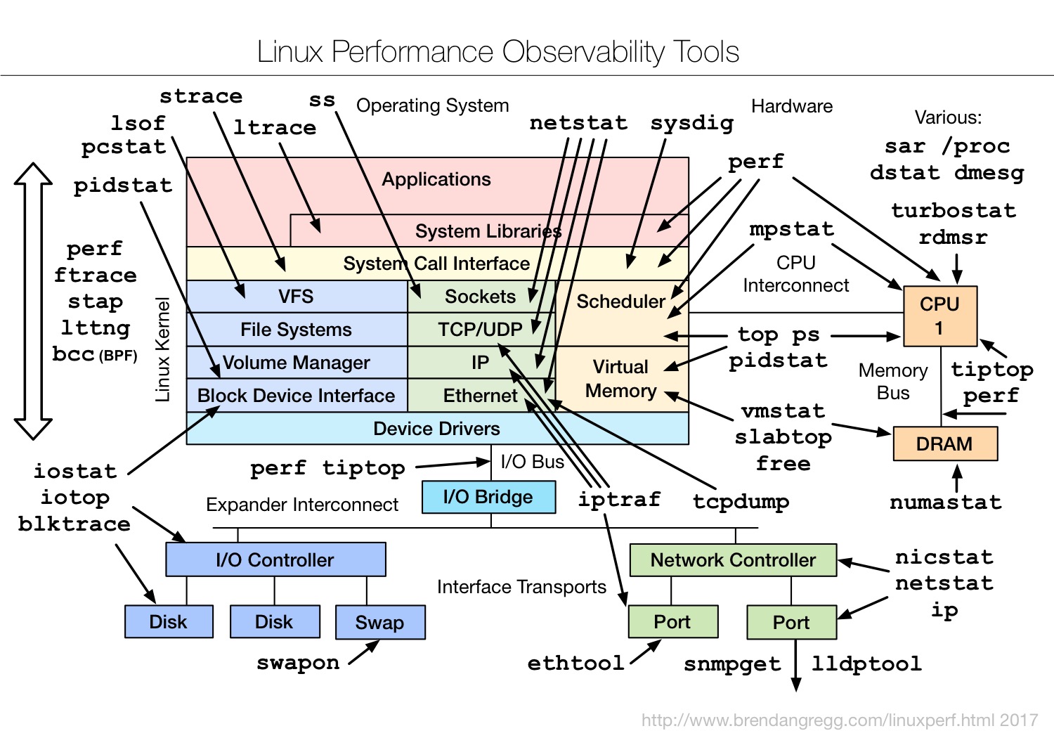 《2张Linux有意思的图片，有关性能测试的！》